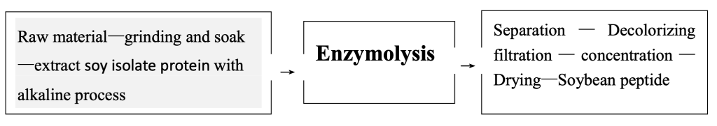 Complex Protease ZF101 Application Processing