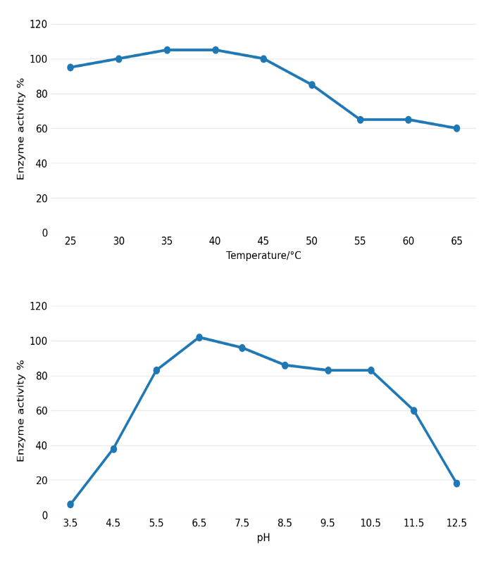 Catalase Enzyme for Wastewater Treatment 2 Catalase Enzyme for Wastewater Treatment 1